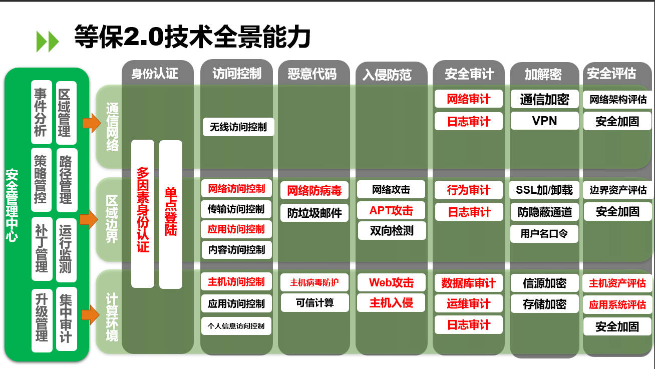 等保2.0标准